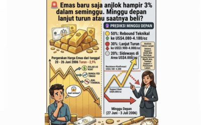 Pergerakan Harga Emas Dunia Mingguan 2026